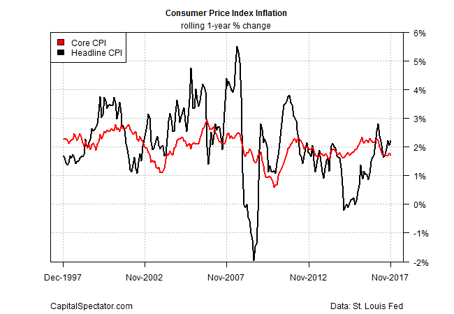 Consumer Price Index Inflation