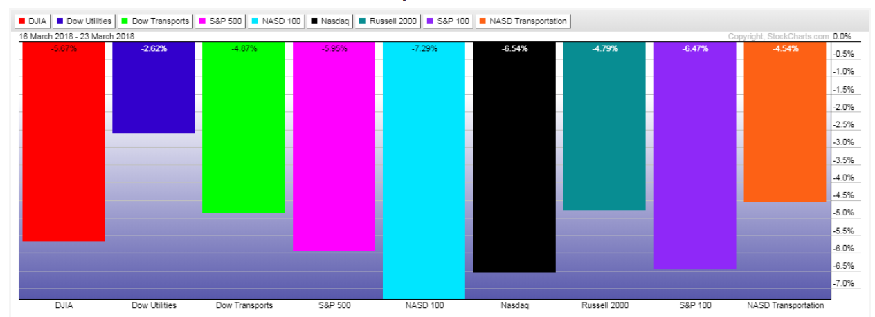 Major Indices