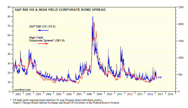 S&P 500 VIX and High Yield Corporate Bond Spread 2001-Present