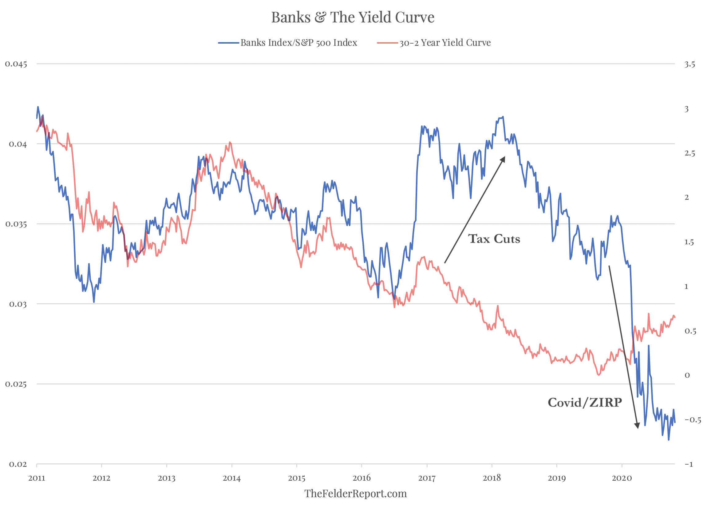 Banks & The Yield Curve Chart