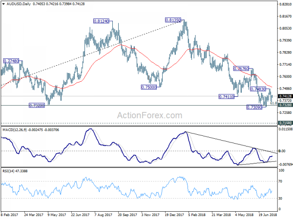 AUD/USD Daily Chart