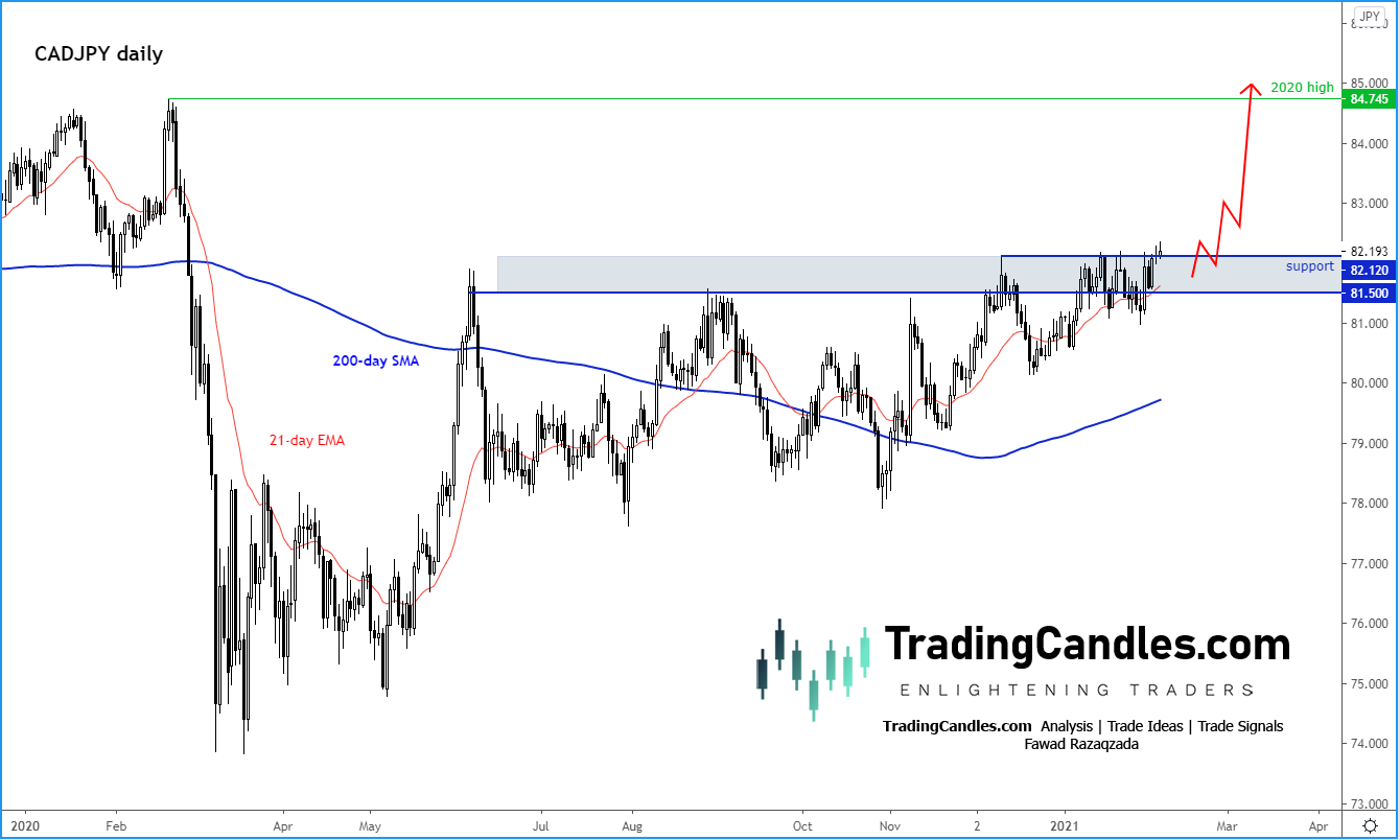 CAD/JPY Daily Chart