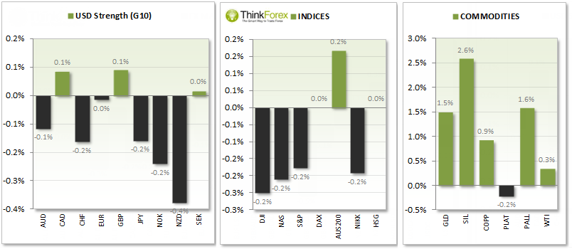 USD Strength/ Indices/ Commodities