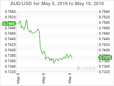 AUD/USD Chart