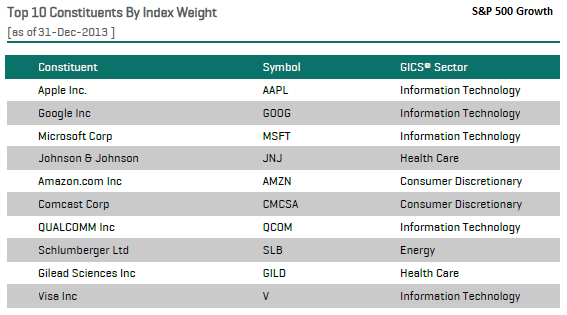 S&P 500 Growth Stocks, Top 10 Constituents by Index Weight