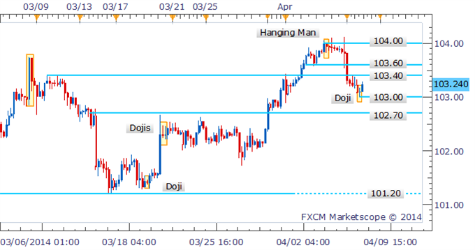 USD/JPY: Doji Near 103.00 Highlights Indecision Amongst Traders