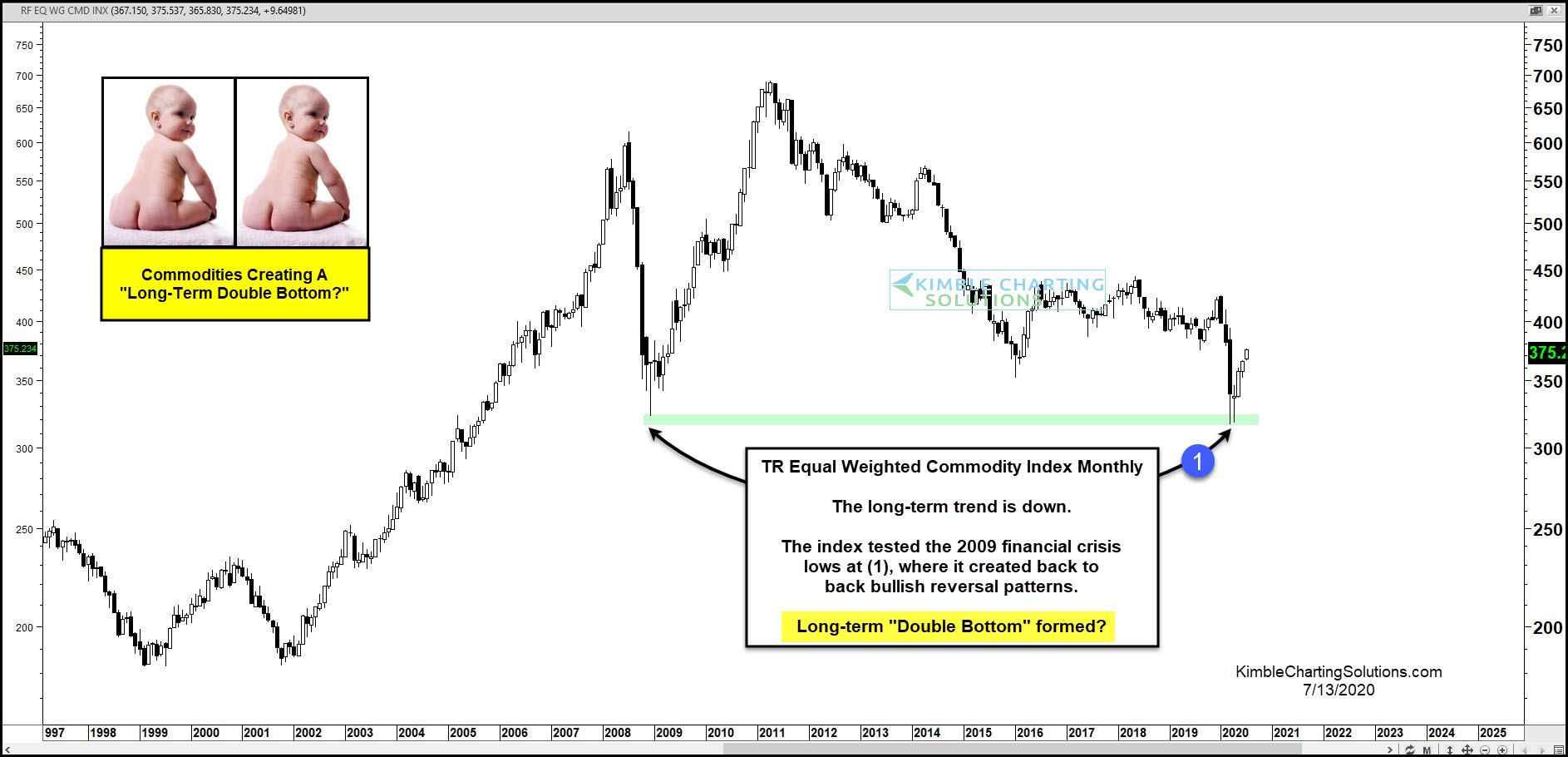 Commodity Index Monthly Chart