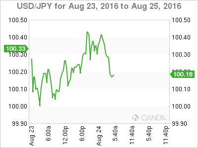 USD/JPY Aug 23 To Aug 25 Chart