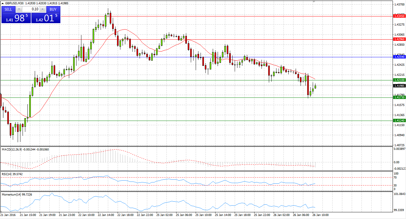 GBP/USD M30 Chart