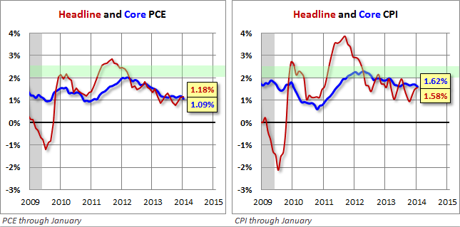 Headline and Core CPI and PCE 