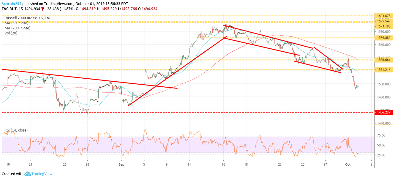 Russell 2000 Index