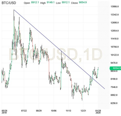 BTC/USD Daily Chart