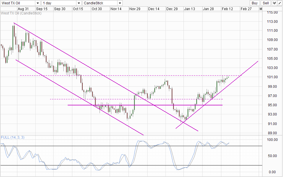 WTI Crude Daily