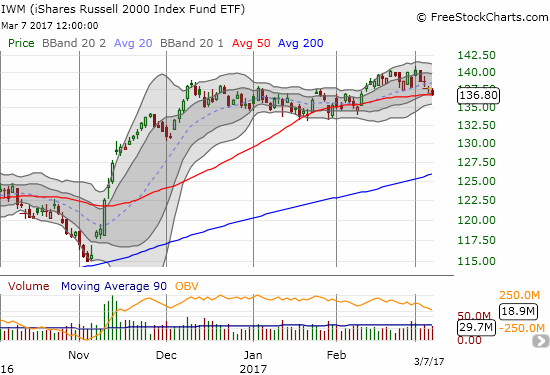 IWM Chart