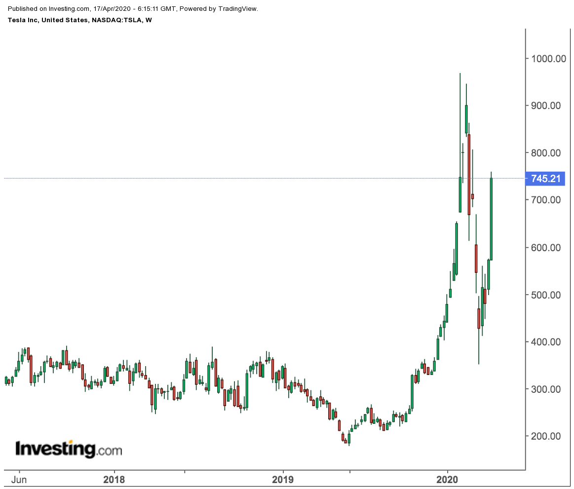 Tesla Weekly Price Chart