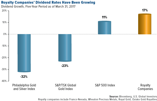 Royalty companies dividend rates have been growing