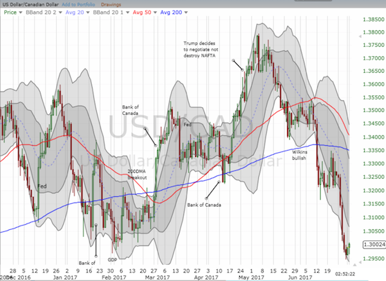 USD/CAD Chart