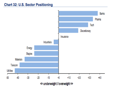 US Sector Positioning