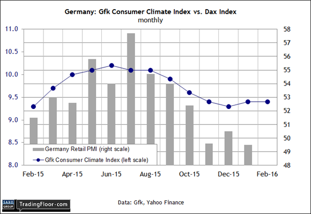 Germany: Gfk Consumer Climate Index vs DAX