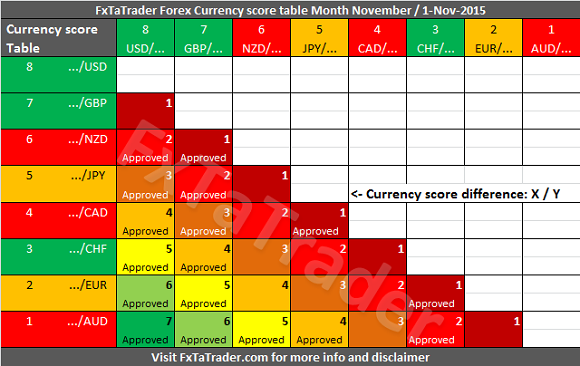 Currency Score Table