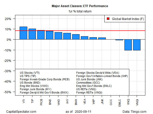 Major Asset Classes ETF Performance Yearly Returns