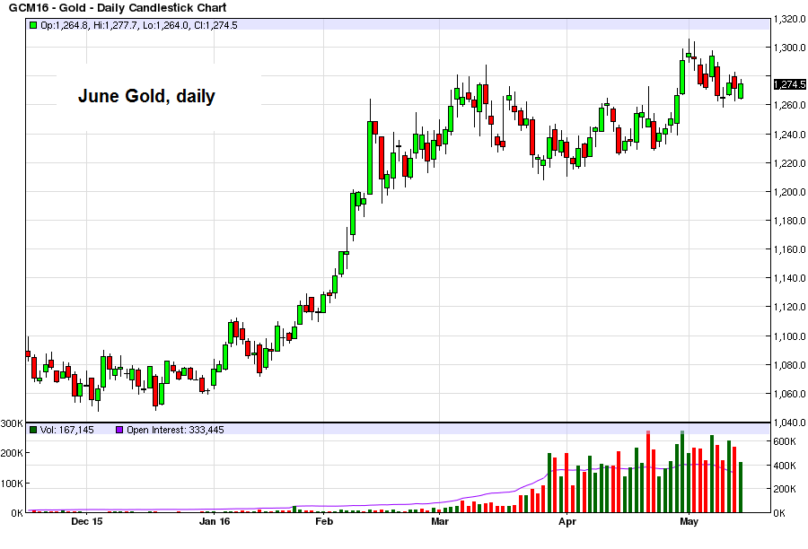 June Gold Daily Chart