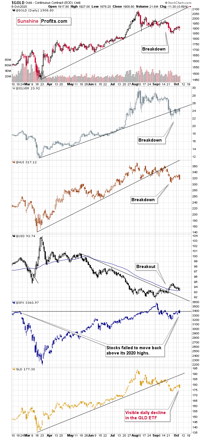 Chart Tracks Comparison Of Gold To Silver, Dollar, Equities.