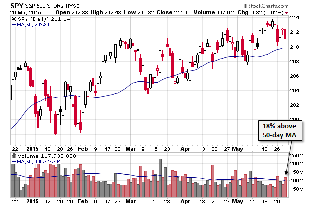 SPY Daily Chart