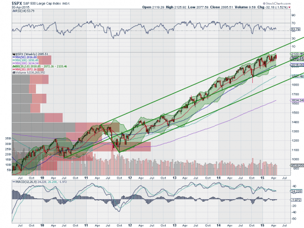 S&P 500: Pitchfork Pattern