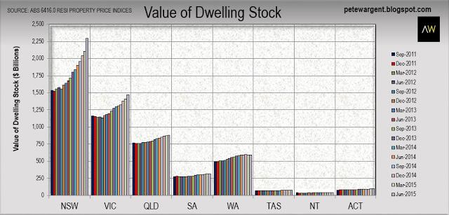 Value of Dwelling Stock 2011-2015