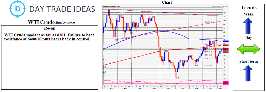 WTI Crude