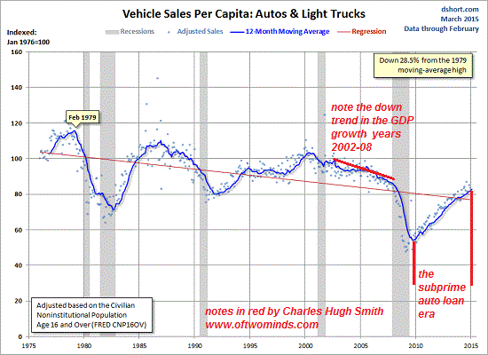 Vehicle Sales Per Capita: Autos And Light Trucks