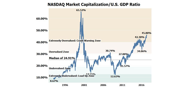 NASDAQ Market