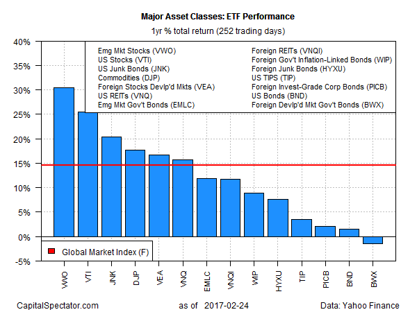 Major Asset Classes: ETF Performance 252 Trading Days
