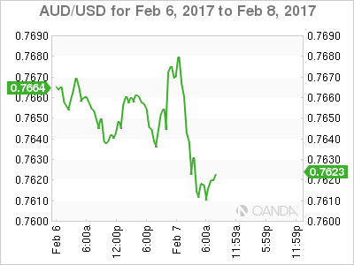 AUD/USD Feb 6 - 8 Chart