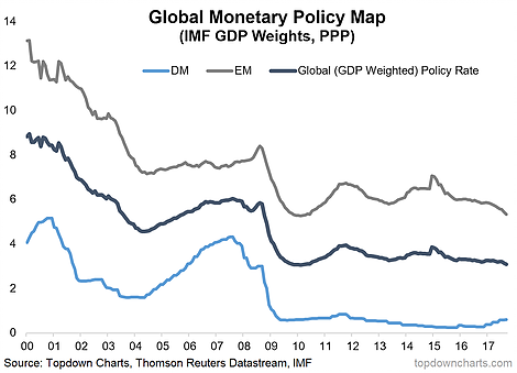 Global Monetary Policy Map 2000-2017