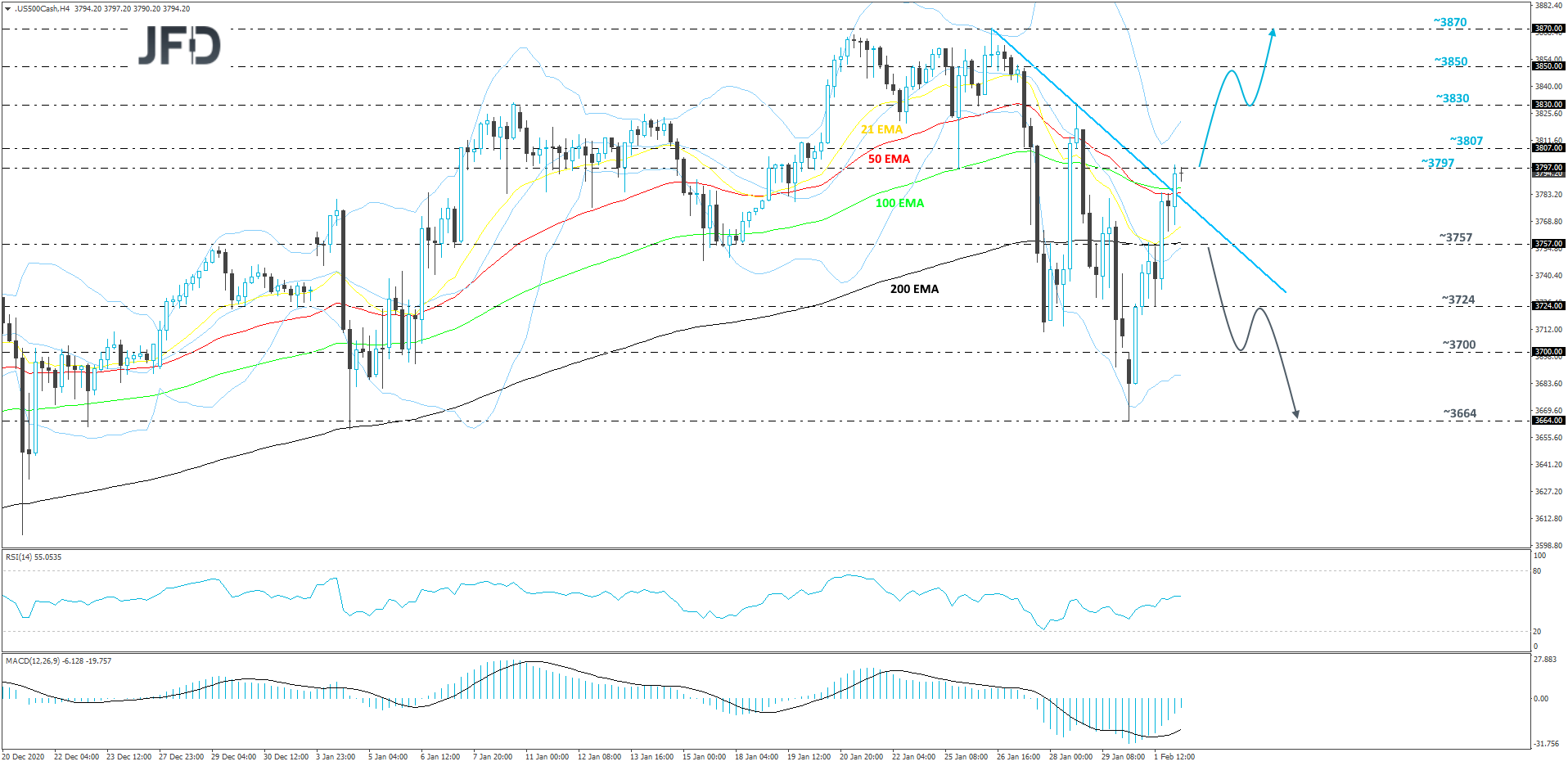 S&P 500 cash index 4-hour chart technical analysis