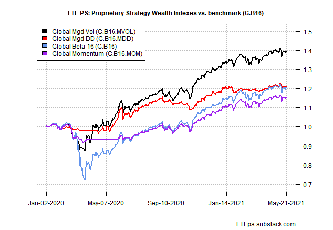 Proprietary Strategies Wealth Indexes Vs Benchmark