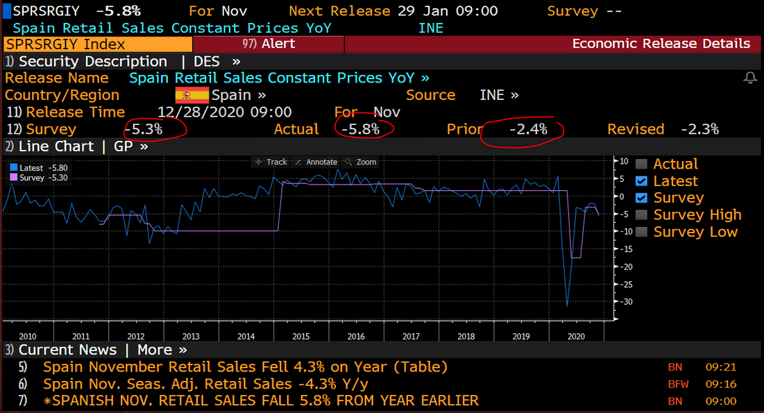 Spain Retail Sales Constant Prices.