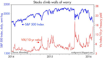Market's Walls of Worry: SPX vs VIX 2014-2016