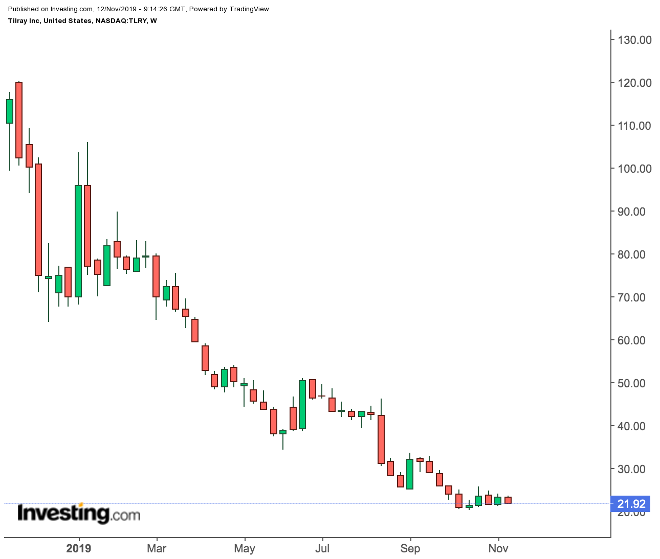 Medif Stock Chart