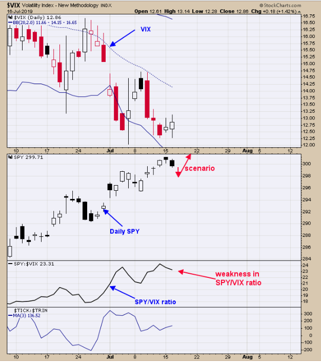 Volatility (top), SPDR S&P 500