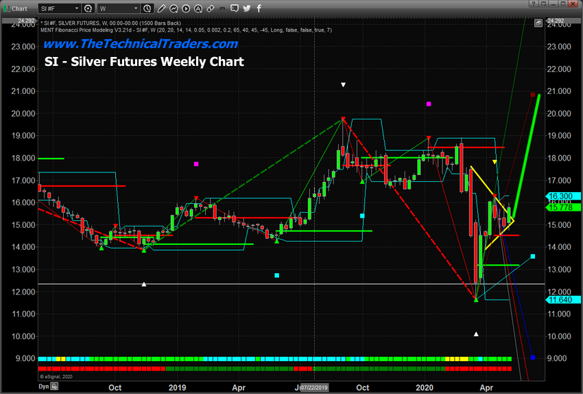 Weekly Chart - Silver