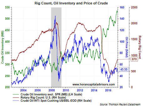 Rig Count, Oil Inverntory, And Price Of Crude