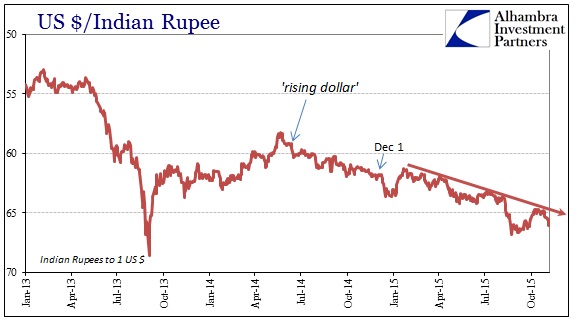 USD/INR Chart