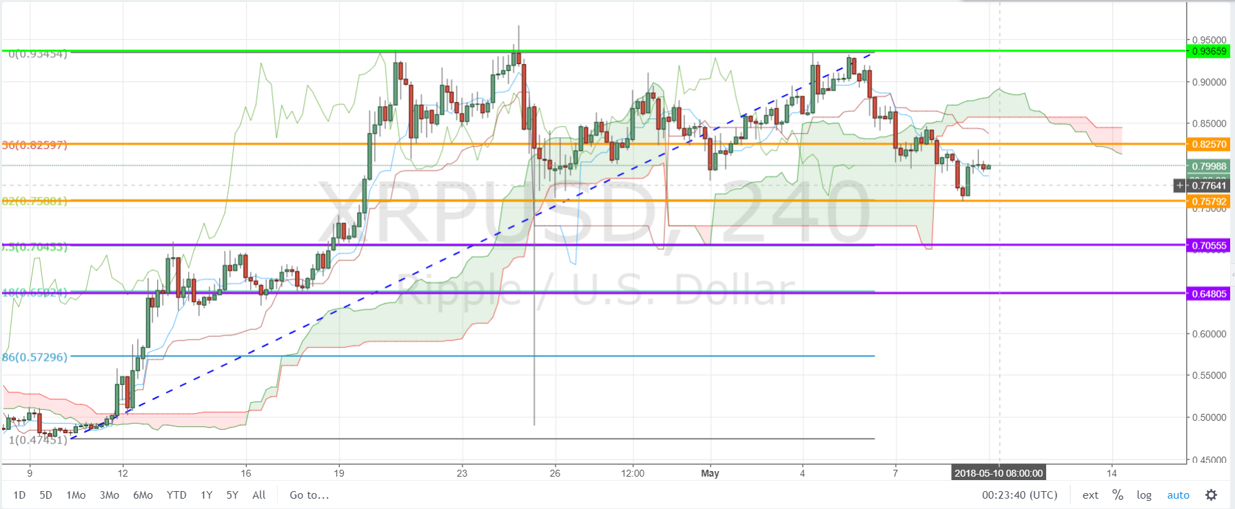 XRP/USD 240min Chart