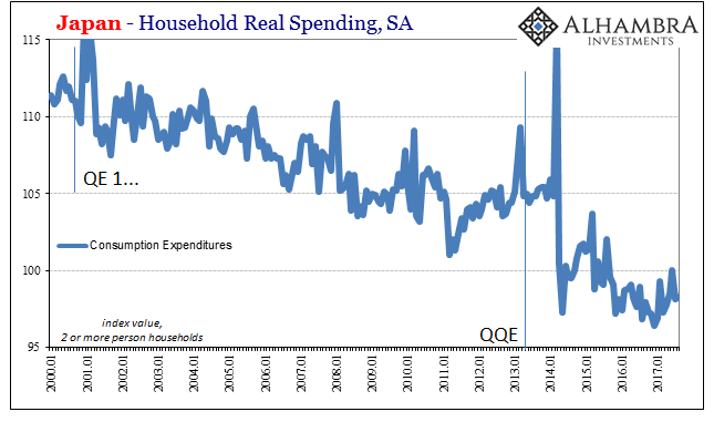 Japan Household Real Spending SA