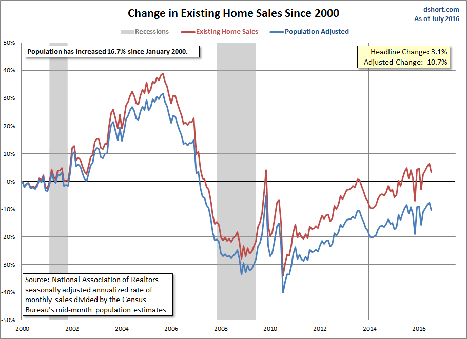Existing Home Sales Growth 2000
