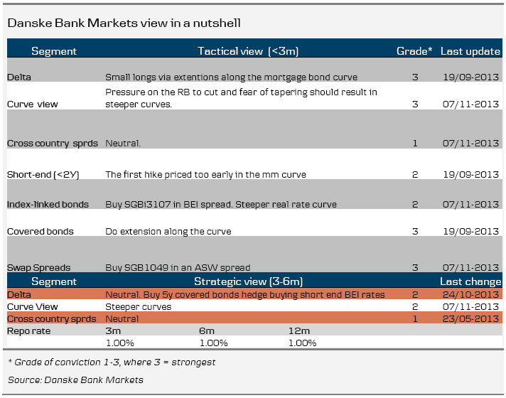 Danske Bank Markets view in a nutshell