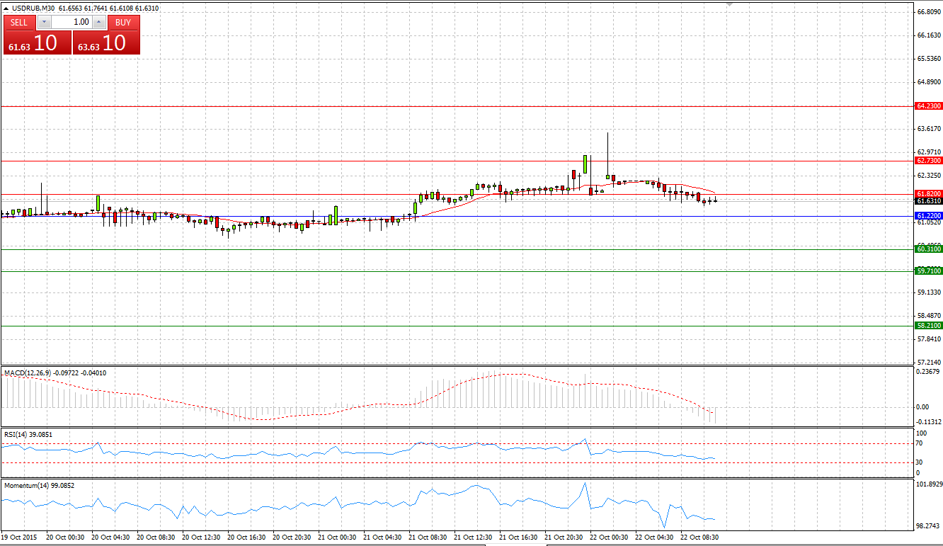 USD/RUB Monthly Chart